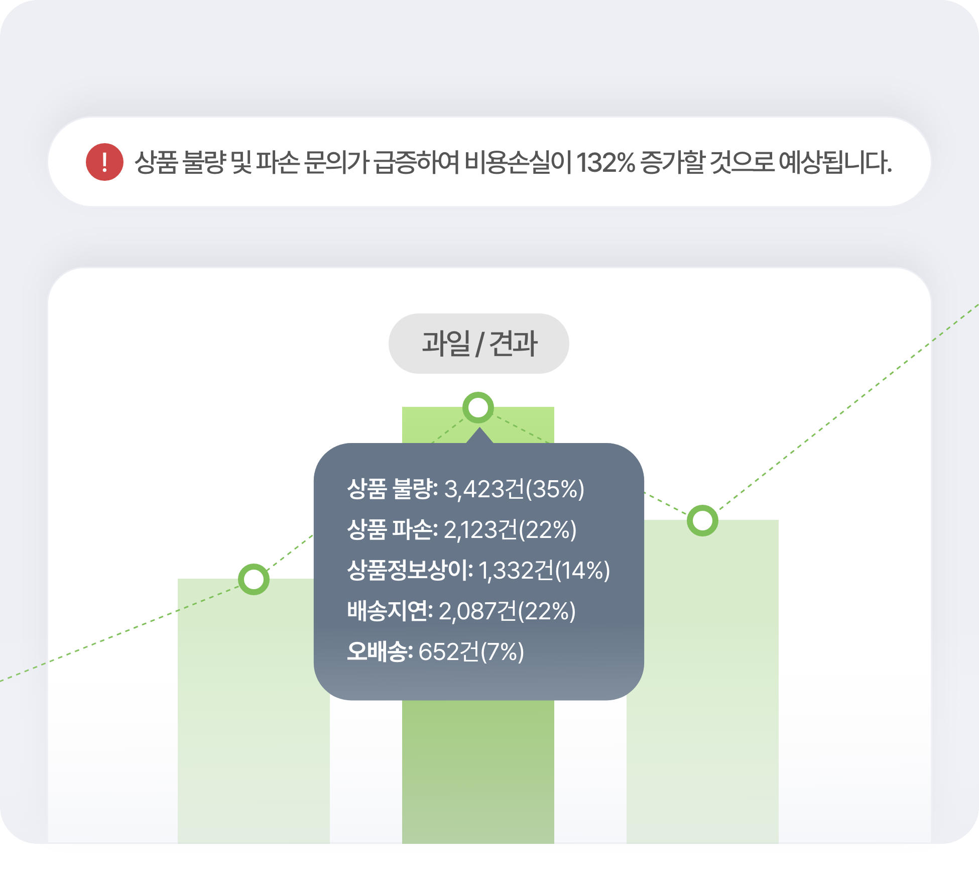 반품상담 막대그래프와 유형별 상담건수가 적힌 말풍선