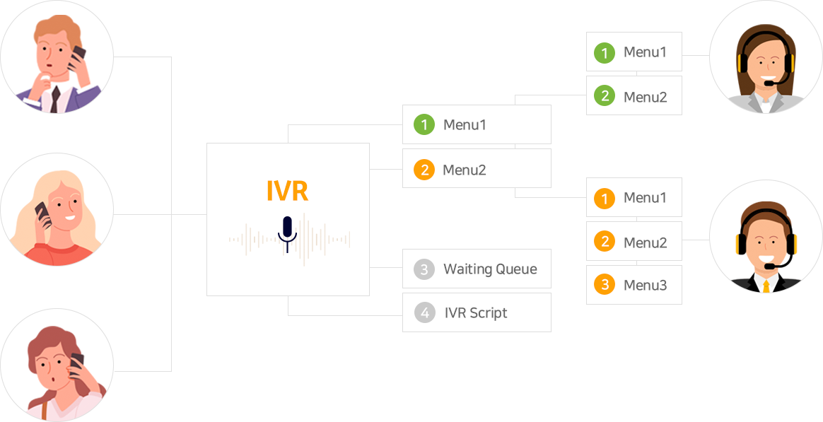 IVR 다이어그램