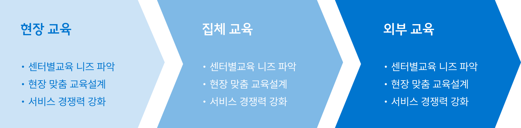 현장 교육, 집체 교육, 외부 교육